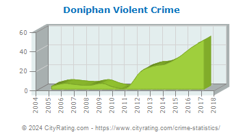 Doniphan Violent Crime
