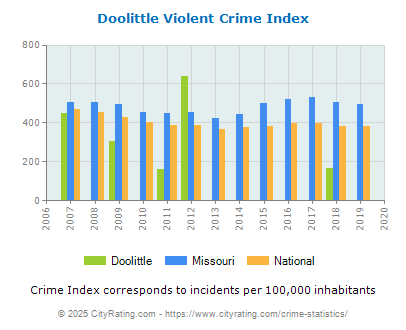 Doolittle Violent Crime vs. State and National Per Capita