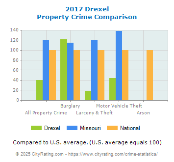 Drexel Property Crime vs. State and National Comparison