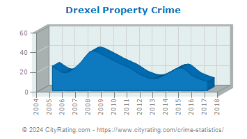 Drexel Property Crime