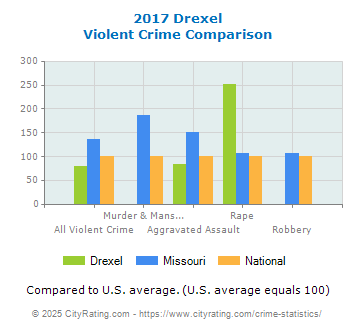 Drexel Violent Crime vs. State and National Comparison