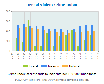 Drexel Violent Crime vs. State and National Per Capita