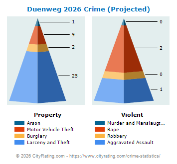 Duenweg Crime 2026