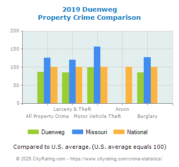 Duenweg Property Crime vs. State and National Comparison