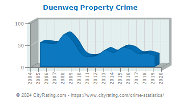 Duenweg Property Crime
