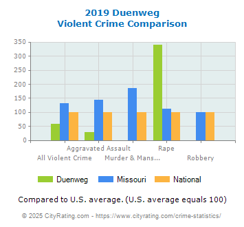 Duenweg Violent Crime vs. State and National Comparison