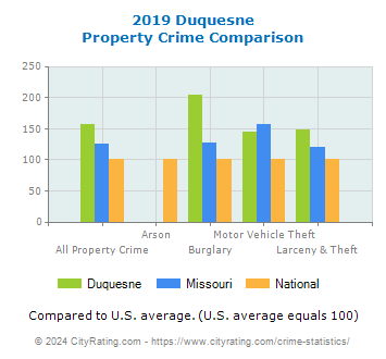 Duquesne Property Crime vs. State and National Comparison