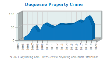 Duquesne Property Crime
