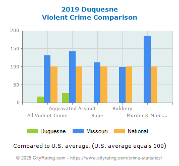 Duquesne Violent Crime vs. State and National Comparison