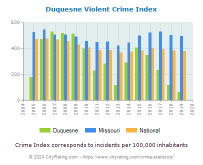 Duquesne Violent Crime vs. State and National Per Capita