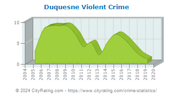 Duquesne Violent Crime