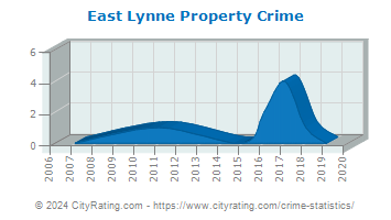 East Lynne Property Crime