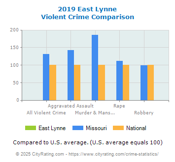 East Lynne Violent Crime vs. State and National Comparison