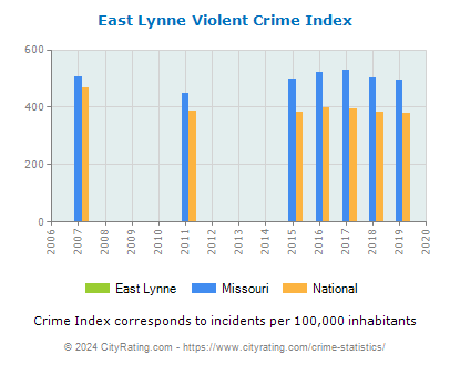 East Lynne Violent Crime vs. State and National Per Capita