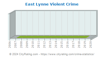 East Lynne Violent Crime