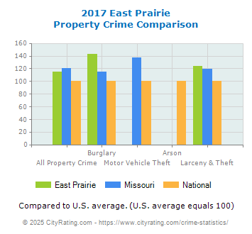 East Prairie Property Crime vs. State and National Comparison
