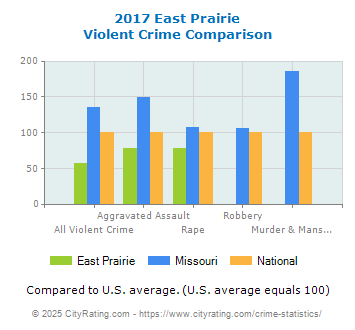 East Prairie Violent Crime vs. State and National Comparison