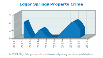 Edgar Springs Property Crime