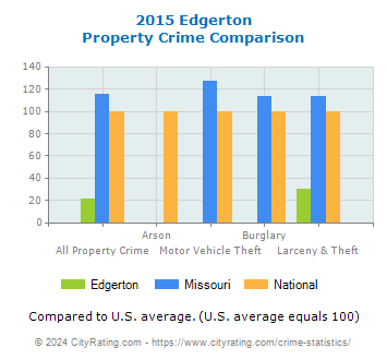 Edgerton Property Crime vs. State and National Comparison
