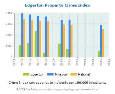 Edgerton Property Crime vs. State and National Per Capita