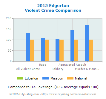 Edgerton Violent Crime vs. State and National Comparison