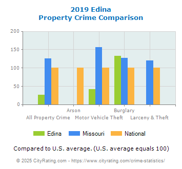 Edina Property Crime vs. State and National Comparison