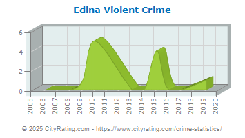 Edina Violent Crime