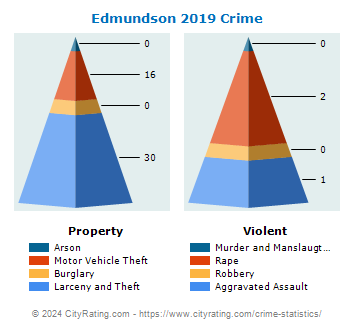 Edmundson Crime 2019