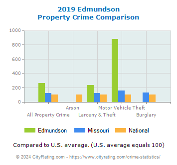 Edmundson Property Crime vs. State and National Comparison