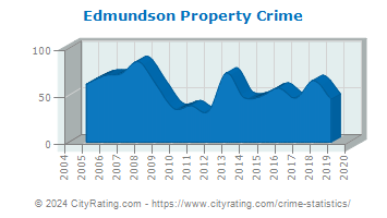 Edmundson Property Crime