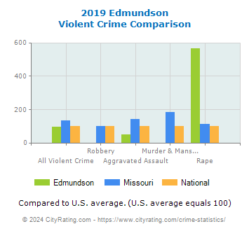 Edmundson Violent Crime vs. State and National Comparison