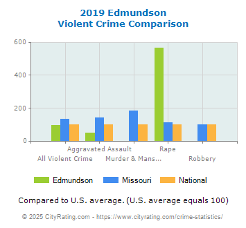 Edmundson Violent Crime vs. State and National Comparison