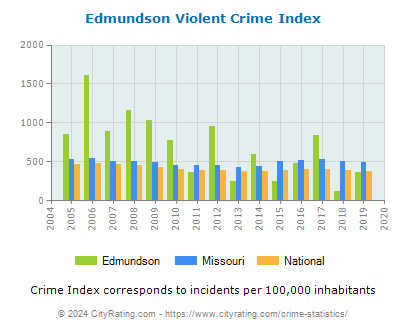 Edmundson Violent Crime vs. State and National Per Capita