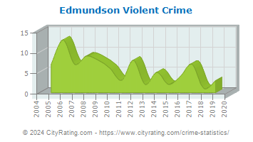 Edmundson Violent Crime