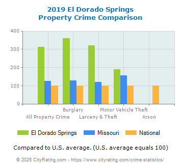 El Dorado Springs Property Crime vs. State and National Comparison