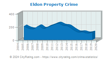 Eldon Property Crime