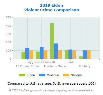 Eldon Violent Crime vs. State and National Comparison