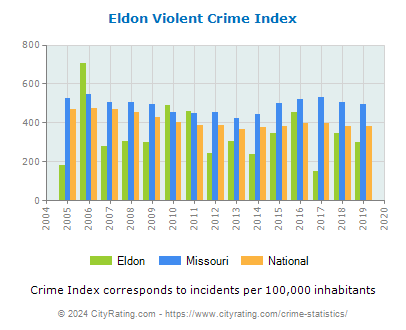 Eldon Violent Crime vs. State and National Per Capita