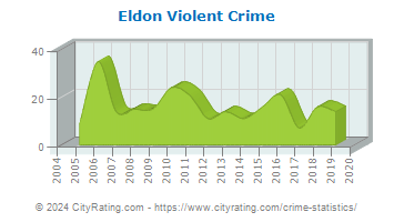 Eldon Violent Crime