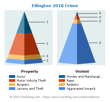 Ellington Crime 2018