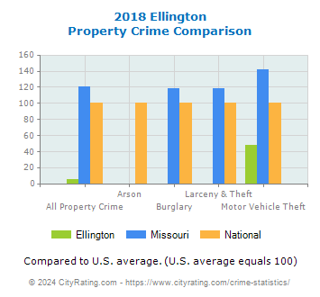 Ellington Property Crime vs. State and National Comparison