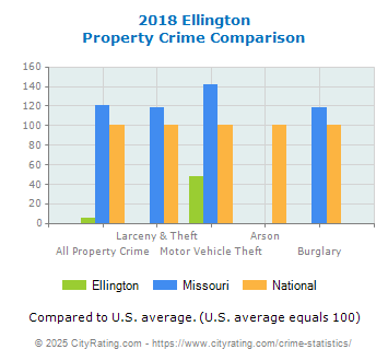 Ellington Property Crime vs. State and National Comparison