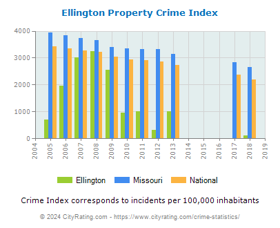 Ellington Property Crime vs. State and National Per Capita