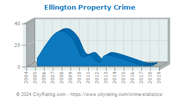 Ellington Property Crime