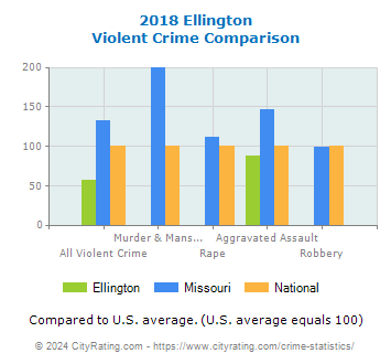 Ellington Violent Crime vs. State and National Comparison