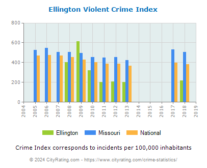 Ellington Violent Crime vs. State and National Per Capita