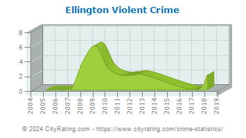 Ellington Violent Crime