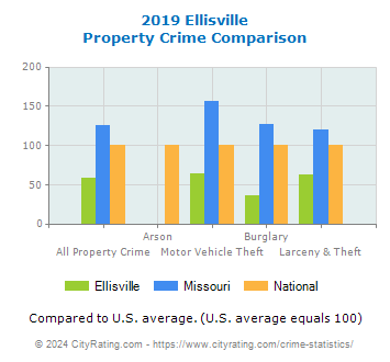 Ellisville Property Crime vs. State and National Comparison