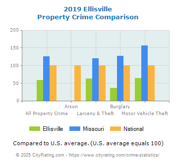 Ellisville Property Crime vs. State and National Comparison