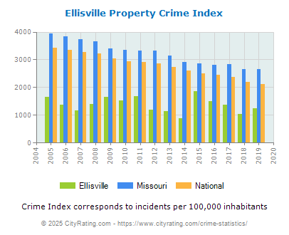 Ellisville Property Crime vs. State and National Per Capita